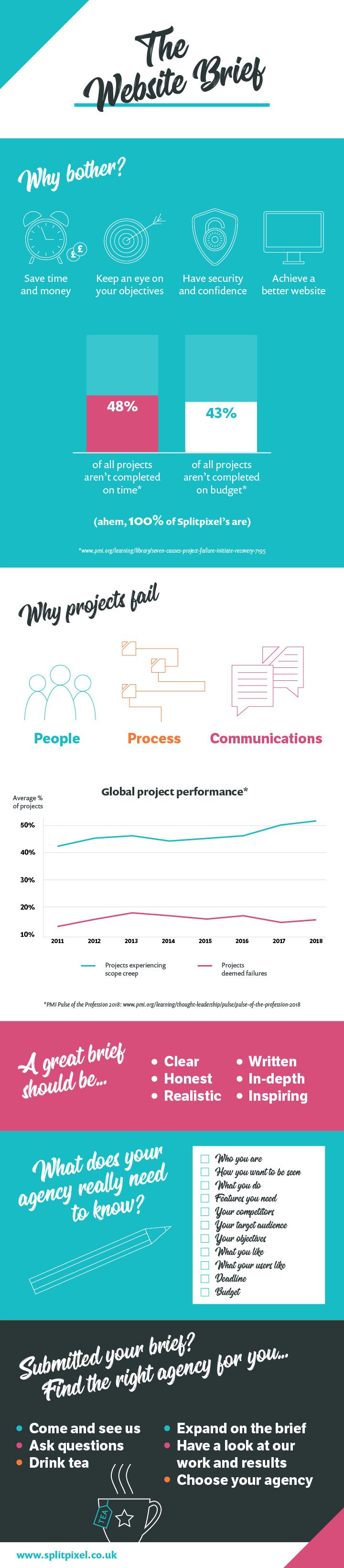 An infographic about the website brief - why bother, why projects fail, what a great brief should be, what your agency needs to know and next steps.
